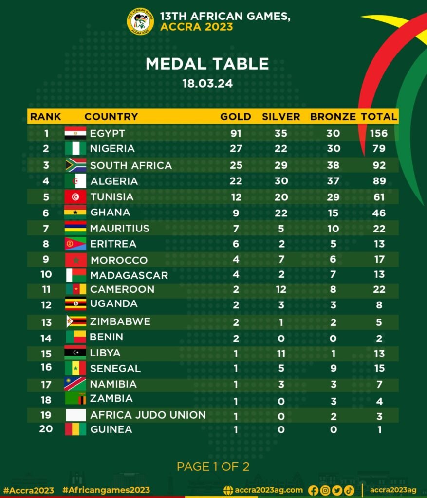 Uganda increases her medal tally to 8 at the 13th African Games